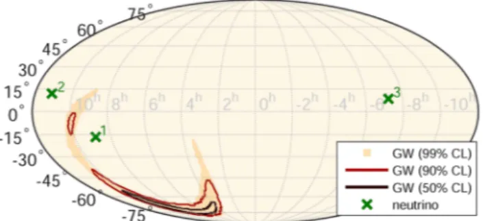 FIG. 1. GW skymap in equatorial coordinates, showing the reconstructed probability density contours of the GW event at 50%, 90% and 99% CL, and the reconstructed directions of  high-energy neutrino candidates detected by IceCube (crosses) during a 500 s t