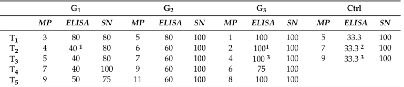 Table 1. ELISA and SN EHV1 prevalence (%): intergroup analysis at different times.