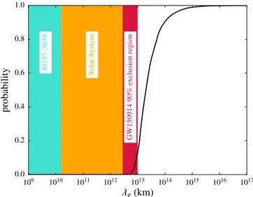 FIG. 8. Cumulative posterior probability distribution for λ g (the black curve) and exclusion regions for the graviton Compton wavelength λ g from GW150914