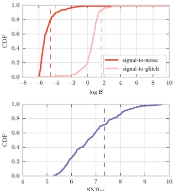 FIG. 1. (Upper panel) Cumulative distribution function (CDF) of the log Bayes factor —the logarithm of the ratio of Bayesian evidences between two competing models —for the  signal-versus-noise and signal-versus-glitch B AYES W AVE models, 