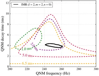 FIG. 5. 90% credible regions in the joint posterior distributions for the damped-sinusoid parameters f 0 and τ (see the main text), assuming start times t 0 ¼ t M þ 1, 3, 5, 6.5 ms, where t M is the merger time of the MAP waveform for GW150914