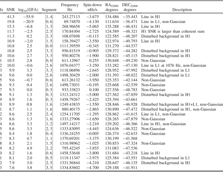 TABLE VI. Outliers that passed the full detection pipeline from region B. Only the highest-SNR outlier is shown for each 0.1 Hz frequency region
