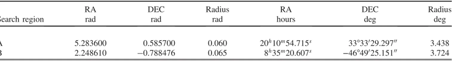 TABLE I. Area of sky covered by this search.