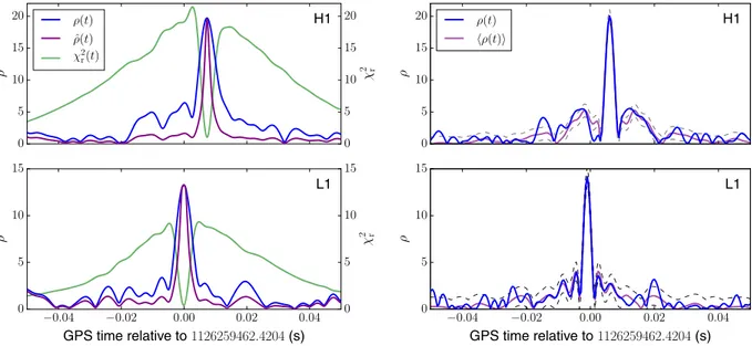Figure 8 (right) shows 5 ms of the GstLAL matched- matched-filter SNR time series from each detector around the event time together with the predicted SNR time series computed from the autocorrelation function of the best-fit template