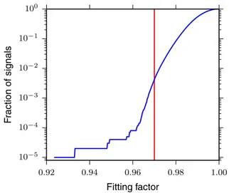 FIG. 3. The effective fitting factor between simulated precess- precess-ing binary black hole signals and the template bank used for the search as a function of detector-frame total mass and mass ratio, averaged over each rectangular tile