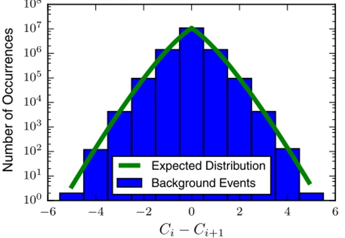 FIG. 5. The distribution of the differences in the number of events between consecutive time shifts, where C i denotes the number of events in the ith time shift