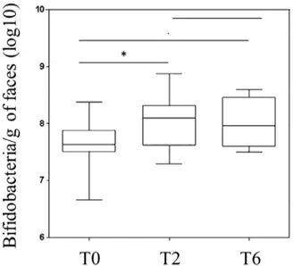 Figure 1. Bi ﬁdobacteria in fecal samples of HIV-infected subjects at enrolment (T0) and after 2 (T2) and 6 months (T6) of probiotic supplementation