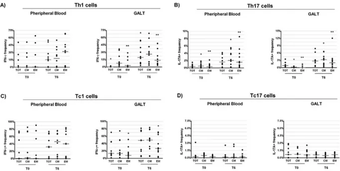 Figure 3. Percentage of CD4 þ and CD8 þ T-cell subsets (total [TOT], central memory [CM], and effector memory [EM]) expressing IFNg (Th1 and Tc1) and IL-17A (Th17 and Tc17) derived from peripheral blood and gut-associated lymphoid tissue (GALT) of ART-trea