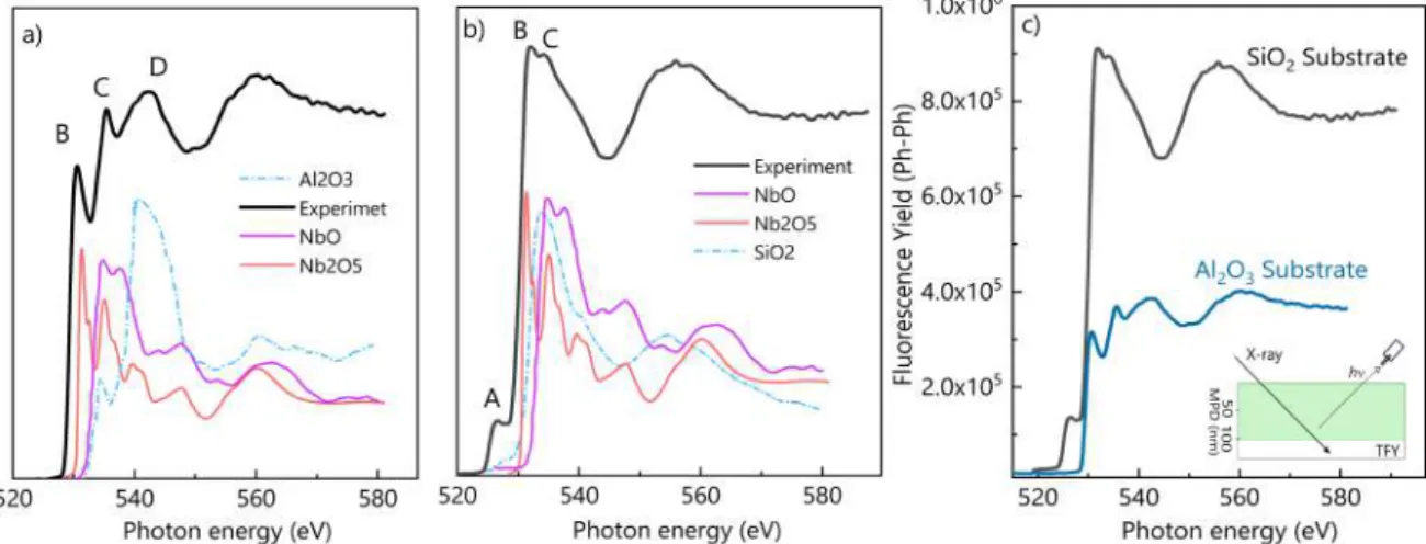 Figure 3. X-ray absorption near edge (XANES) spectra of the O K-edge of the films deposited on the (a) sapphire and (b) silicon oxide (SiO 2 ) in TFY mode along with the reference spectra of SiO 2 , Al 2 O 3 , Nb 2 O 5 and NbO