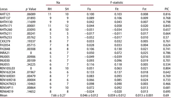 Table 2. Characterization of the 21 analysed microsatellite loci in the two dog breeds.