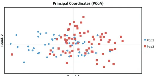 Figure 1. Principal coordinate plots (PCoA) for the two Segugio Italiano breeds. Pop1: rough-haired Segugio Italiano; Pop2: short- short-haired Segugio Italiano.