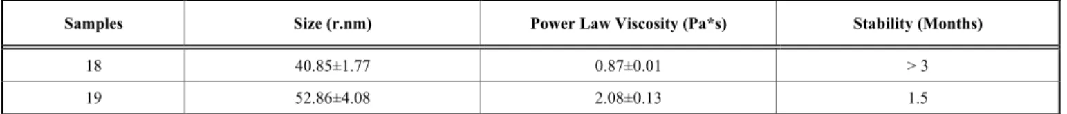 Table 2.  Size  (r.  nm),  viscosity  (Pa*s)  and  stability  (months)  of  the  microemulsions  prepared  for  the  validation  of  the  Central  Composite Design (samples 18 and 19)