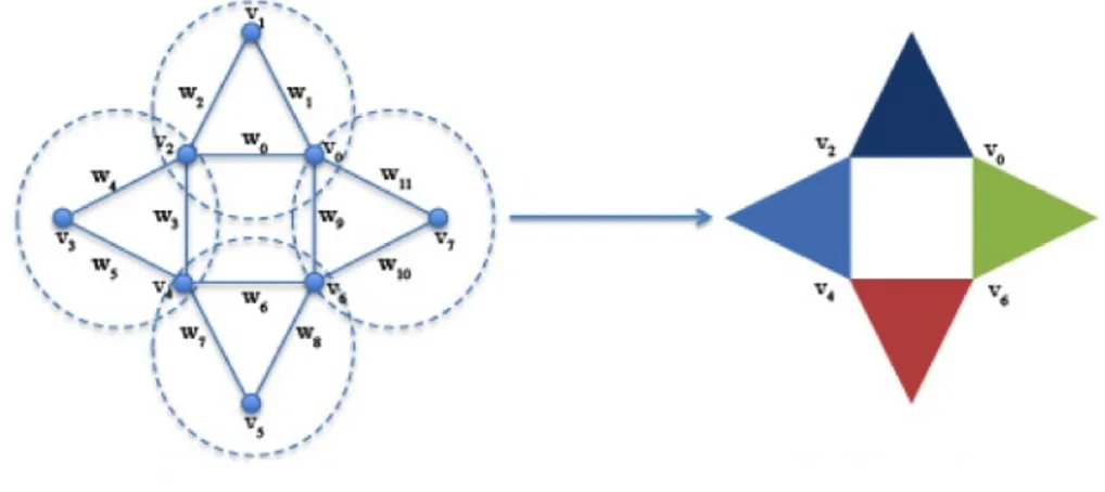 Figure 3: jHoles simplical complex construction: on the left, a weighted undirected graph with eight vertices and twelve edges.