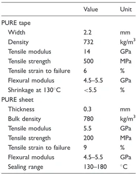 Table 1. Mechanical properties of the PURE tape and sheet according to the technical data sheet provided by the manufacturer.