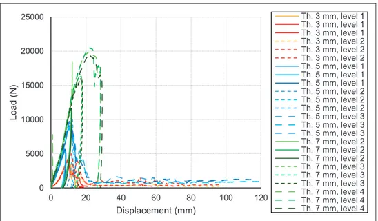 Figure 5. Detailed load vs displacement curves (only a single curve for each test configuration is shown).