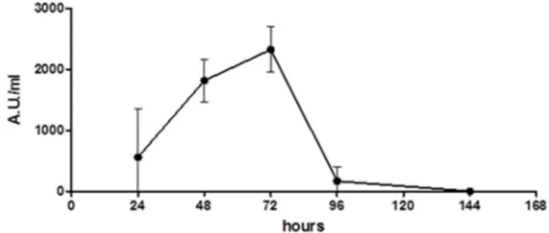 Figure 1. Time-course of Wa1F1-KT production by Wickerhamomyces anomalus 1F1. Overnight grown liquid seed cultures of the yeast were inoculated at 1% (v/v) into killer toxin (KT) production medium, then incubated at 20 ◦ C under shaking (180 rpm)