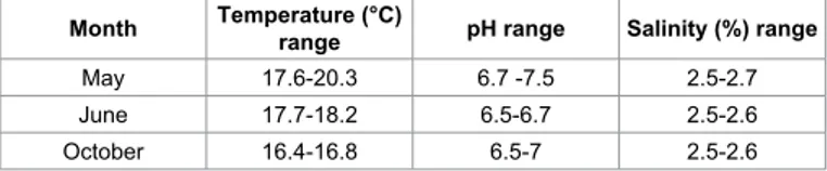 Table 1: Characteristics of water during the three repetitions of the experiment.