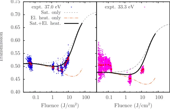 Figure 5. Experimental (expt.) EUV transmission data at 37 eV (left panel) and 33.3 eV (right panel) compared with different calculations, including: only optical saturation phenomena without accounting for temperature effects in the cross-section (Sat