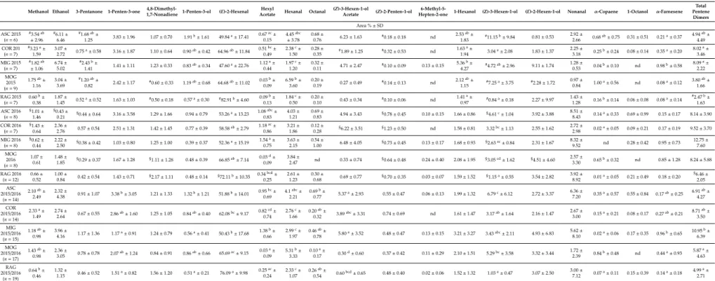 Table 2. Average percent composition in terms of peak area percentage ± standard deviation (SD) of selected volatile compounds analysed by head-space solid-phase microextraction and gas chromatography coupled to mass spectrometry, in the investigated monov