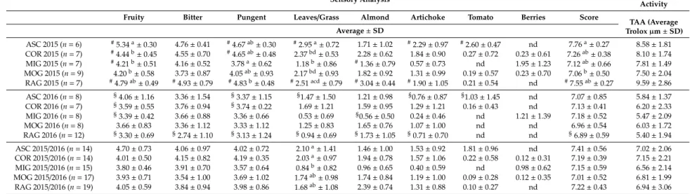 Table 3. Results from sensory analysis (average score of each sensory attribute and average overall score) and from antioxidant activity assay (total antioxidant activity (TAA) in terms of trolox (µM) ± standard deviation (SD) in the investigated monovarie