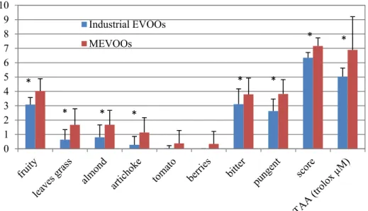 Figure 3. Comparison between the results obtained from sensory analysis and total antioxidant 