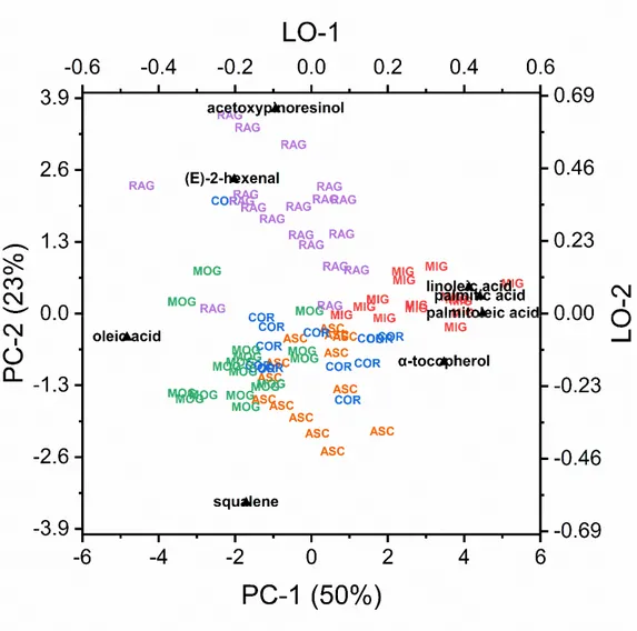 Figure 4. Biplot with projection of PC-1 vs PC-2, from PCA analysis on a subset of chemical 