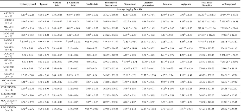 Table 1. Average content of polar phenolic substances and of α-tocopherol ± standard deviation (SD) in the investigated monovarietal oils (ASC: Ascolana tenera, COR: Coroncina, MIG: Mignola, MOG: Piantone di Mogliano, RAG: Raggia) produced in 2015 and 2016