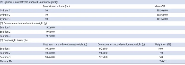 Table 1  Measured weights relative to the real quantity of the standard solution injected upstream and collected downstream of the nasogastric 