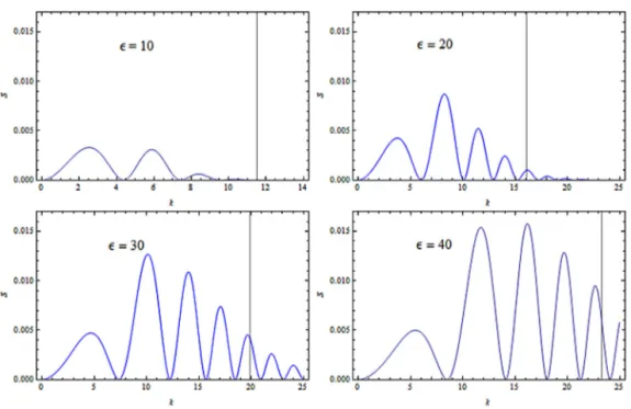 Fig. 5. Anisotropic subsystem entropy S vs k for the scalar field, with various values of ε