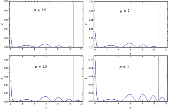 Fig. 6. Isotropic (dashed line) and total subsystem entropy  S vs  k for the scalar field, with various values of  ρ 