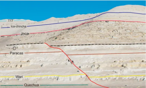 Figure 8. Panoramic view of the eastern side of Cerro Colorado (14820 ′ 38 ′′ S-75853 ′ 50 ′′ W) showing one of the small-displacement normal faults in the area offsetting some of the main marker beds (coloured lines), and the intraformational unconformity
