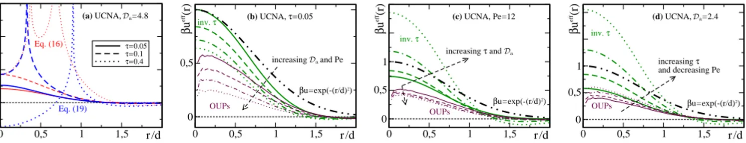 FIG. 4. Effective potentials from the UCNA in three dimensions for Gaussian-core particles, βu(r) = exp(−(r/d) 2 )