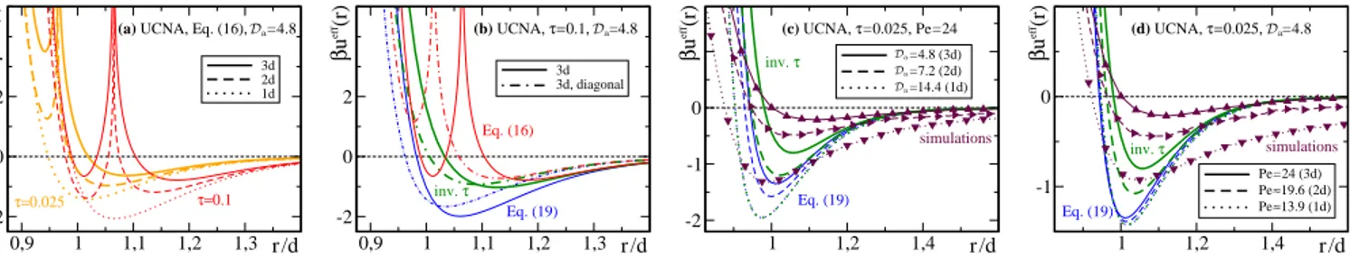 FIG. 1. Effective potentials in the presence of thermal noise for a soft-repulsive βu(r) = (r/d) − 12 from the UCNA in d = 1 (dotted lines), d = 2 (dashed lines) and d = 3 (solid lines) dimensions