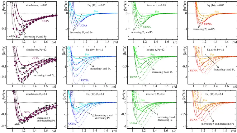 FIG. 3. Effective potentials in three dimensions for soft-repulsive spheres, βu(r) = (r/d) − 12 , obtained within the Fox (thick, brighter lines) and UCNA (thin, darker lines) and by numerical simulations of ABPs (empty triangles) and active OUPs (filled t