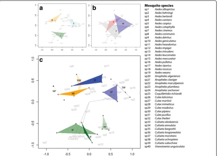 Fig. 4 Results of NMDS analyses. a Mosquito community compositions for the three countries