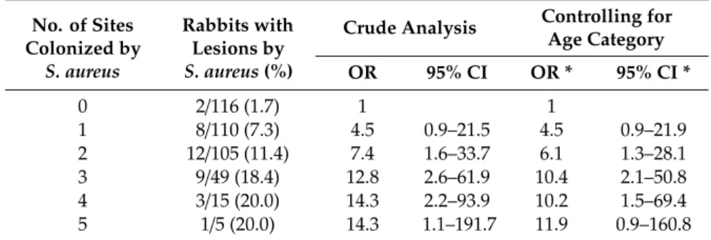 Table 2. Risk of having lesions due to S. aureus: Rabbits stratified by number of anatomical sites colonized by S