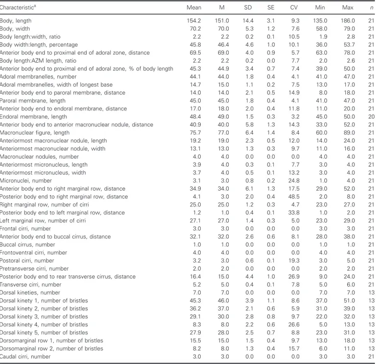 Table 1. Morphometric data on Rigidocortex quadrinucleatus n. sp.