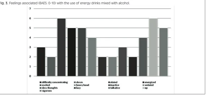 Fig. 3. Feelings associated (BAES: 0-10) with the use of energy drinks mixed with alcohol.