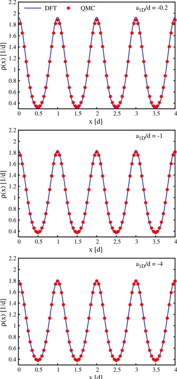 Fig. 5. Local density ρ(x) of a repulsive Fermi gas in a half- half-ﬁlled one-dimensional OL, as a function of the spatial  coordi-nate x