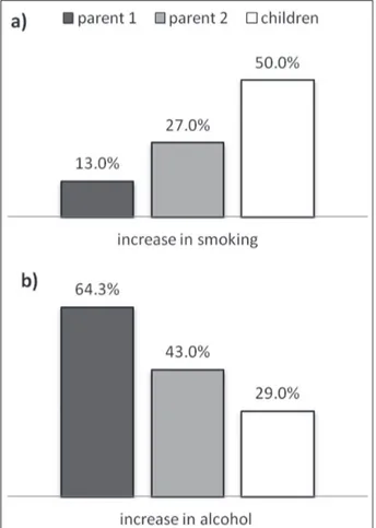 Figure 1. a) increase in smoking and b) increase in the frequency 