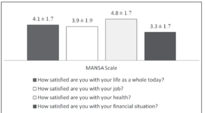Figure 3. Quality of Life MANSA Scale Results