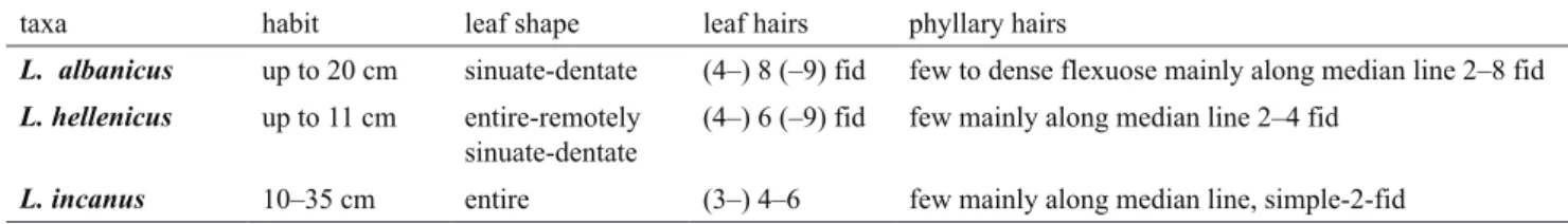TABLE 1. Diagnostic differences between L. albanicus, L. hellenicus and L. incanus.