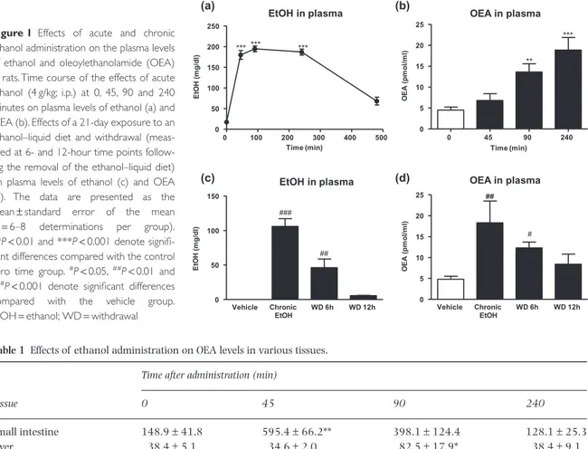 Figure 1 Effects of acute and chronic