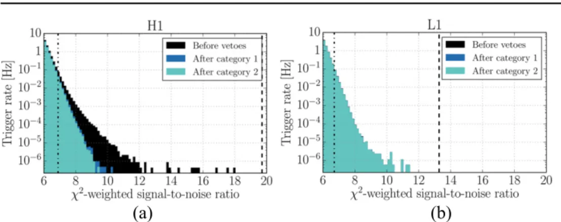 Figure 7. The impact of data-quality vetoes on the CBC background trigger distribution for (a) LIGO-Hanford and (b) LIGO-Livingston