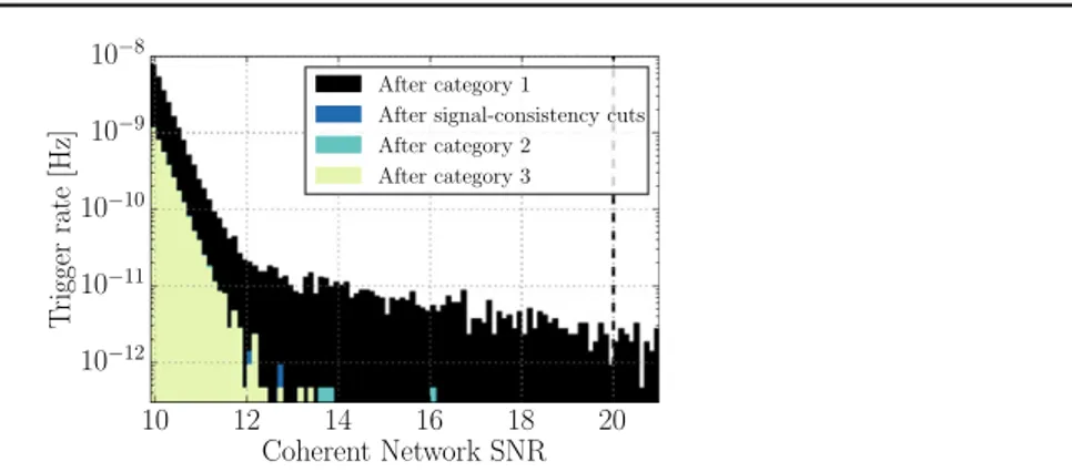 Figure 8 shows the impact of data-quality vetoes on the coherent burst search back- back-ground, as well as the signal-consistency cut that requires resolved signals to have a time – frequency morphology consistent with expected astrophysical sources [ 3 ]