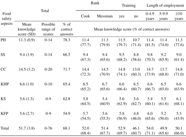 Table 2 summarizes the mean knowledge  scores for different aspects investigated. The  overall score of correct answers for the food  safety  aspects  tested  was  51.8  (SD  3.87)  out of 76 points, corresponding to 68.1% of  questions correctly answered