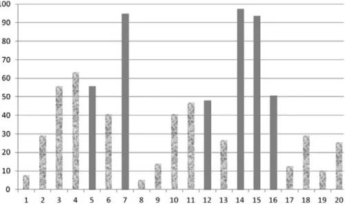 Figure 1 – Percentage of answers for the section “Cross contamination, prevention and sanitation” 