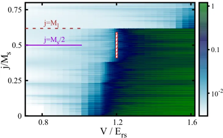 FIG. 1. Logarithmic color-scale plot of the inverse participation ratio of the single-particle eigenstates d s /P as a function of the rescaled eigenstate index j/M s and of the quasidisorder intensity V /E rs , i.e., the intensity of the two optical latti