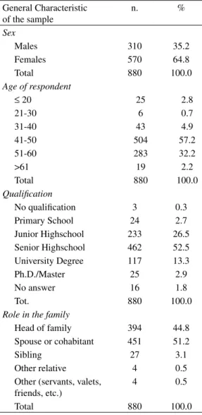 Table 1 - General characteristics of the sample. General Characteristic of the sample n