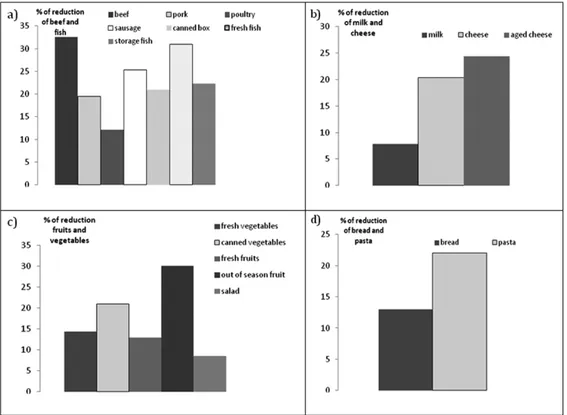 Figure 1. The % reductions in consumption of: a) beef and fish; b) milk and cheese, c) fruits and vegetables and d)  bread and pasta.